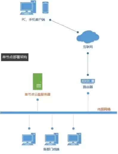 局域网部署云服务器怎么设置，局域网部署云服务器