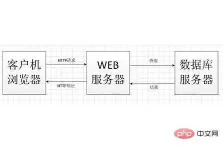 php的服务器，php服务器架构