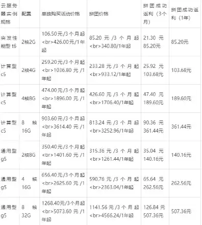 云服务器 低价，云服务器价格对照表