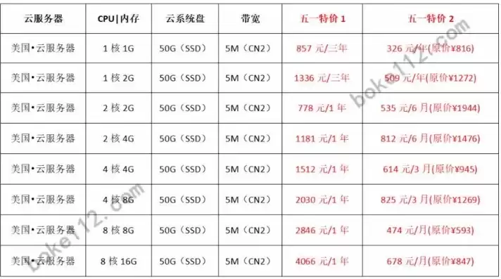 云服务器 低价，云服务器价格对照表