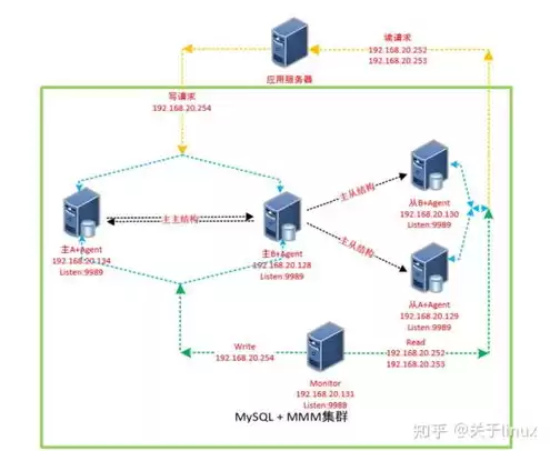 两台服务器建立互信，两台服务器怎么做集群信息