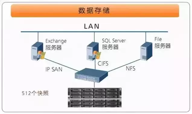 网络存储服务器系统，网络存储服务器是干什么用的