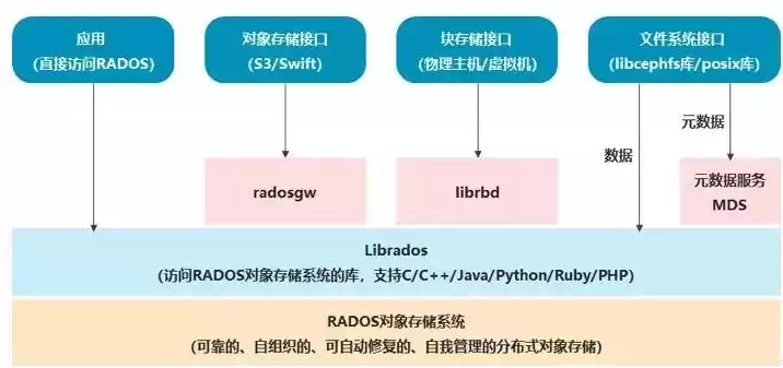 分布式存储对比，对象存储与分布式存储区别