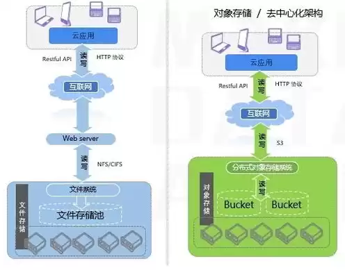 对象存储常用于存储的是，对象存储常用于存储