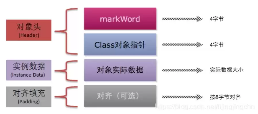 对象存储原理详细，对象存储是怎么存的过程