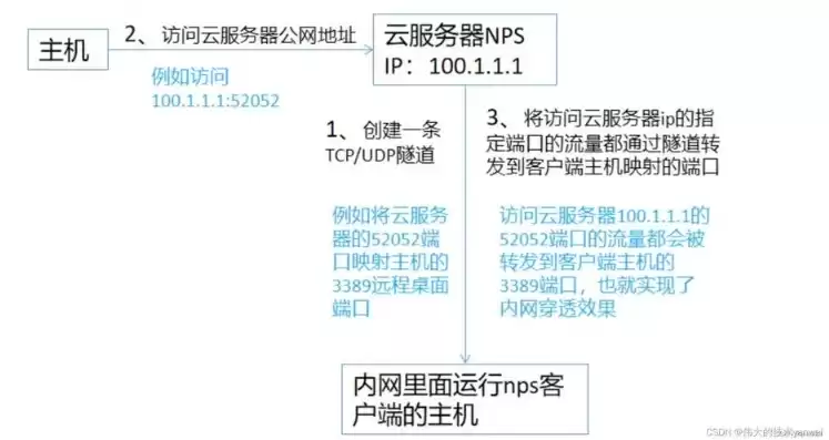 云服务器配置教程，云服务器怎么配置特定端口