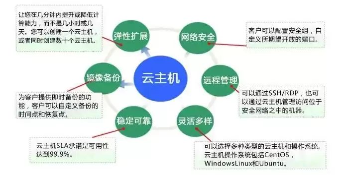 云主机和云数据库的区别是什么，云主机和云数据库的区别