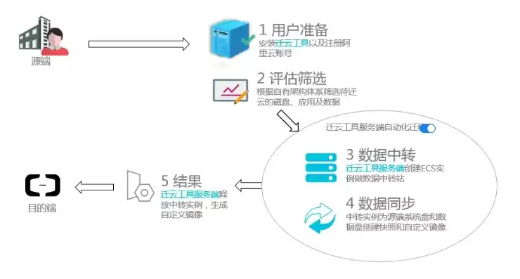 云服务器数据迁移收费标准是什么，云服务器数据迁移收费标准