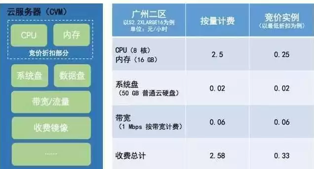 云服务器数据迁移收费标准是什么，云服务器数据迁移收费标准