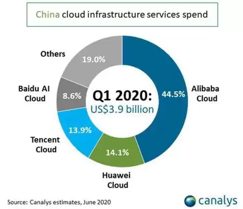 中国的云服务公司，中国云服务公司排名