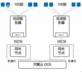 对象存储适用于哪些场景，对象存储的功能有哪些