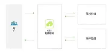 对象存储适用于哪些场景，对象存储的功能有哪些