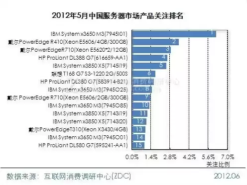 中国服务器品牌排行榜，中国十大服务器品牌