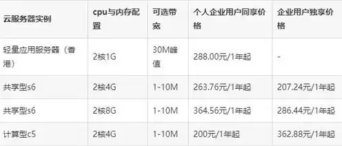 云服务器有哪些配置，云服务器配置价格表最新版