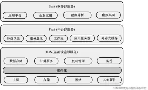 云服务类型有哪几种，云服务器属于什么分类类别怎么填