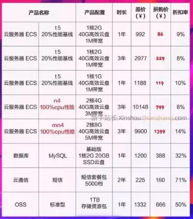 阿里云服务器最便宜多少钱一年，阿里云服务器报价