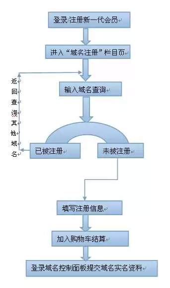 注册域名的流程，注册域名申请流程详细步骤