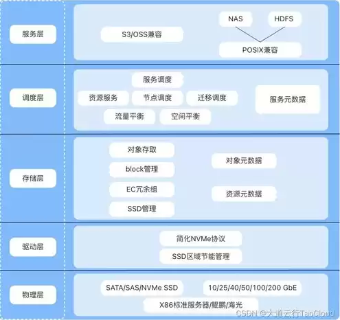 对象存储s3接口 v1，对象存储 S3接口