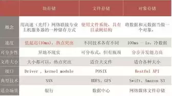 对象存储和文件存储的区别是什么意思，对象存储和文件存储的区别是