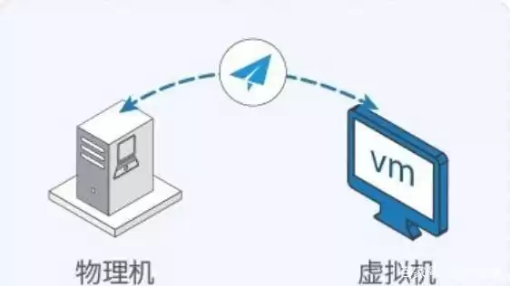 物理机和虚拟机怎么共享文件，物理机和虚拟机要一起用吗