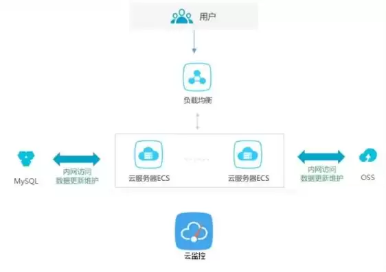 云服务器搭网站，云服务器架设网站