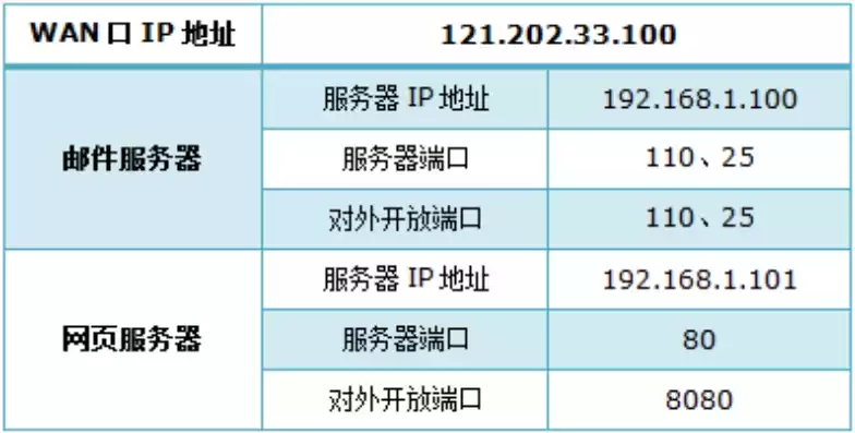 华为路由器搭建服务器，华为路由器怎么设置虚拟服务器