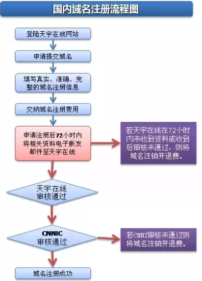 公司注册网上域名流程图，公司注册网上域名流程