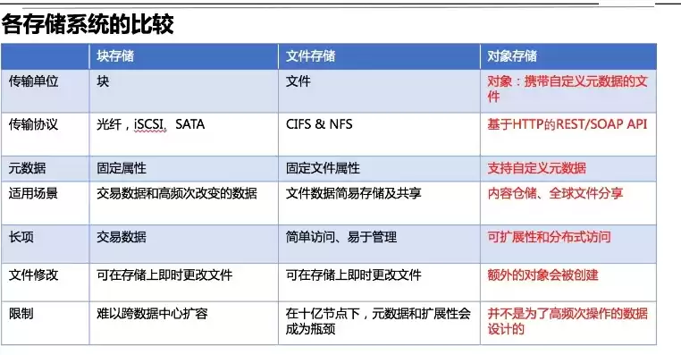 对象存储服务的存储单位，对象存储服务设计可用性不低于