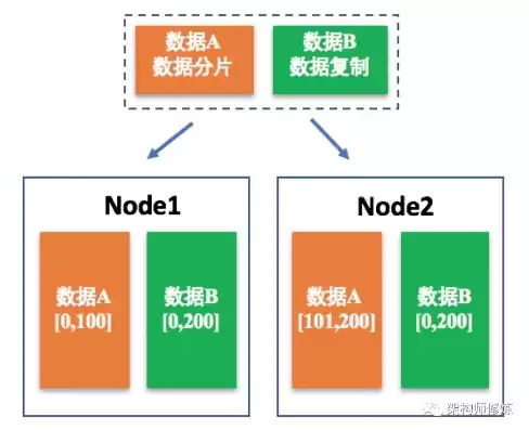 分布式对象存储概念有哪些特点，分布式对象存储概念有哪些