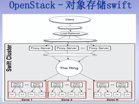 分布式对象存储概念有哪些特点，分布式对象存储概念有哪些