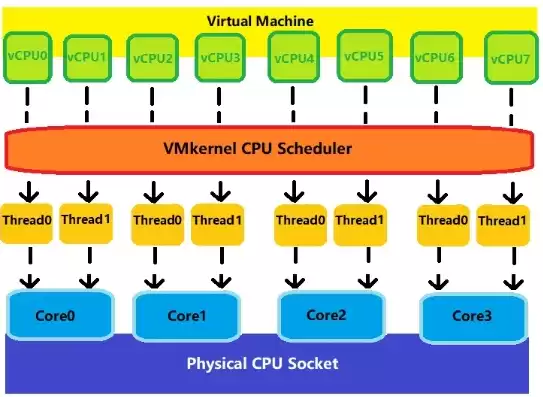 物理机虚拟机区别，物理机cpu和虚拟机cpu