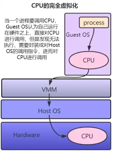 物理机虚拟机区别，物理机cpu和虚拟机cpu