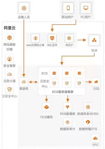 阿里云服务器配置推荐，阿里云服务器百万并发配置