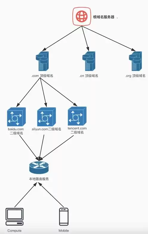 全球13个根服务器ip，全世界13个根服务器