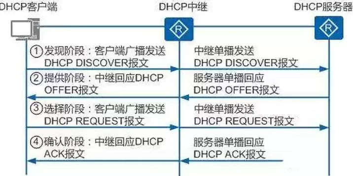 dhcp服务器的工作原理，DHCP服务器的作用是什么?多选题