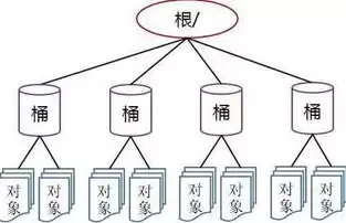 对象存储适用于什么场景，对象存储不适合