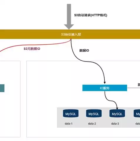 文件存储和对象存储的关系，文件存储和对象存储