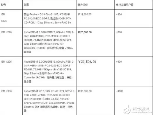 服务器配置清单及价格，服务器配置方案一览表