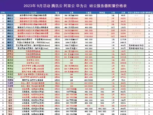 云服务器主机配置，云服务器配置参数详解表