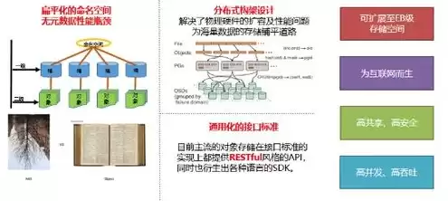 分布式存储 对象存储区别，分布式对象存储有哪些特点