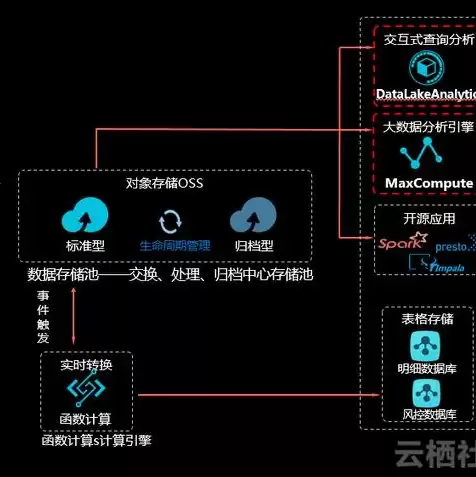 对象存储服务支持哪些使用方式，对象存储服务oss访问不了