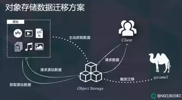 对象存储的使用场景，对象存储和文件存储使用场景一样吗