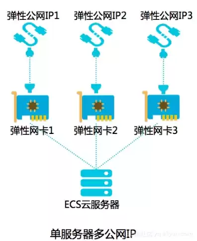 弹性公网ip和公网ip的区别，弹性公网ip支持与哪些云服务绑定使用