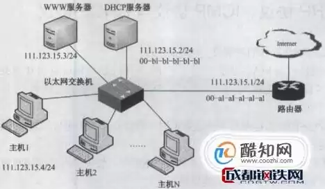 dhcp服务器配置步骤，dhcp服务器ip怎么设置