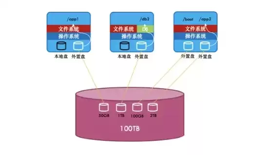 对象存储是云存储吗，云存储和对象存储的区别是什么