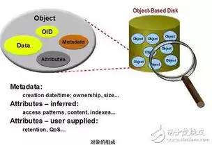 对象存储的概念，对象存储的功能特点包括以下哪些项目多选题