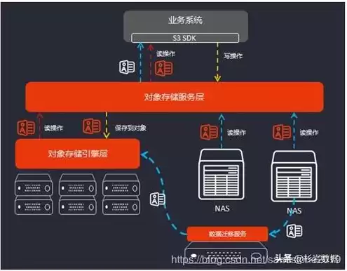 分布式存储是对象存储吗为什么，分布式存储是对象存储吗