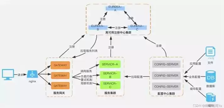 对象存储与分布式存储区别，对象存储和分布式存储区别