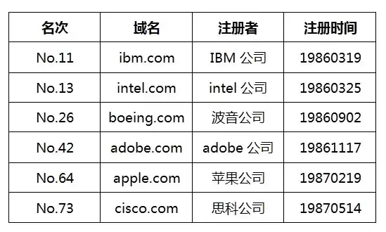 最全的域名注册，域名注册排行榜