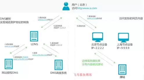 云服务器就是不用买电脑了，云服务器还要购买cdn吗